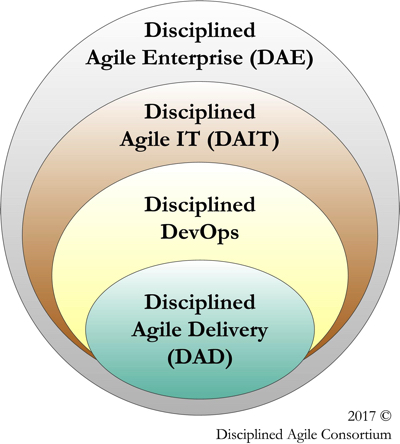 PMI DA four layers of the DA toolkit